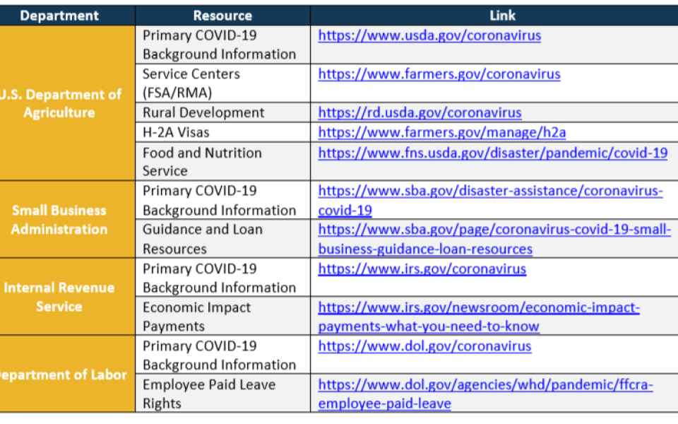 Chart with resources